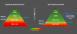 MEXT Memory Pyramid