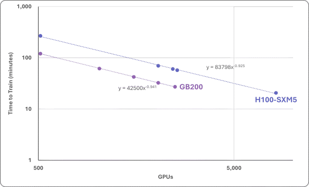 chart of Nvidia H100 and GB200 performance from 512 to 8,192 GPUs