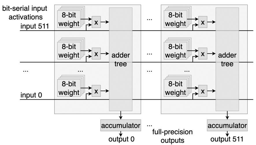Axelera IMC architecture