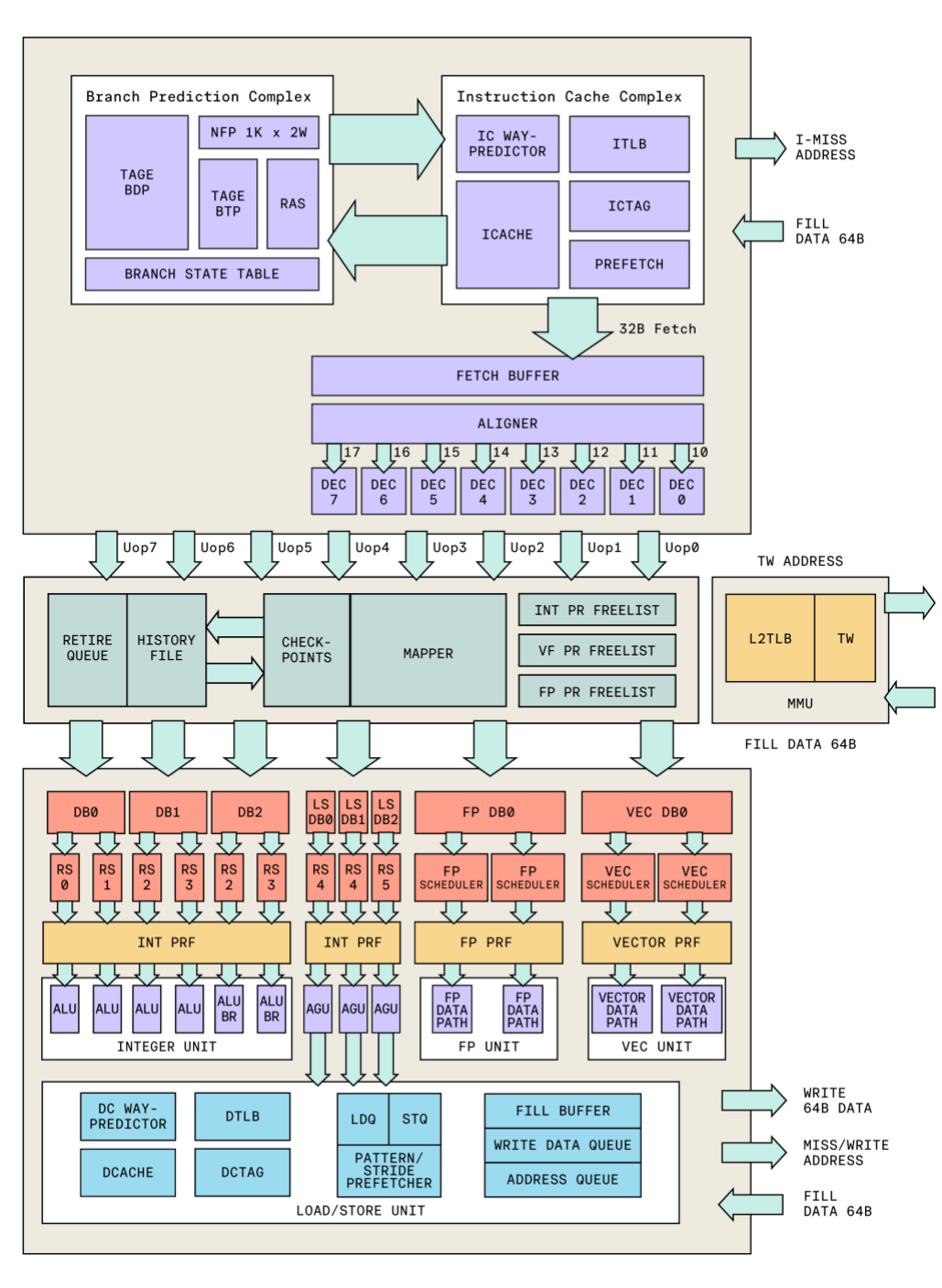 Ascalon X microarchitecture
