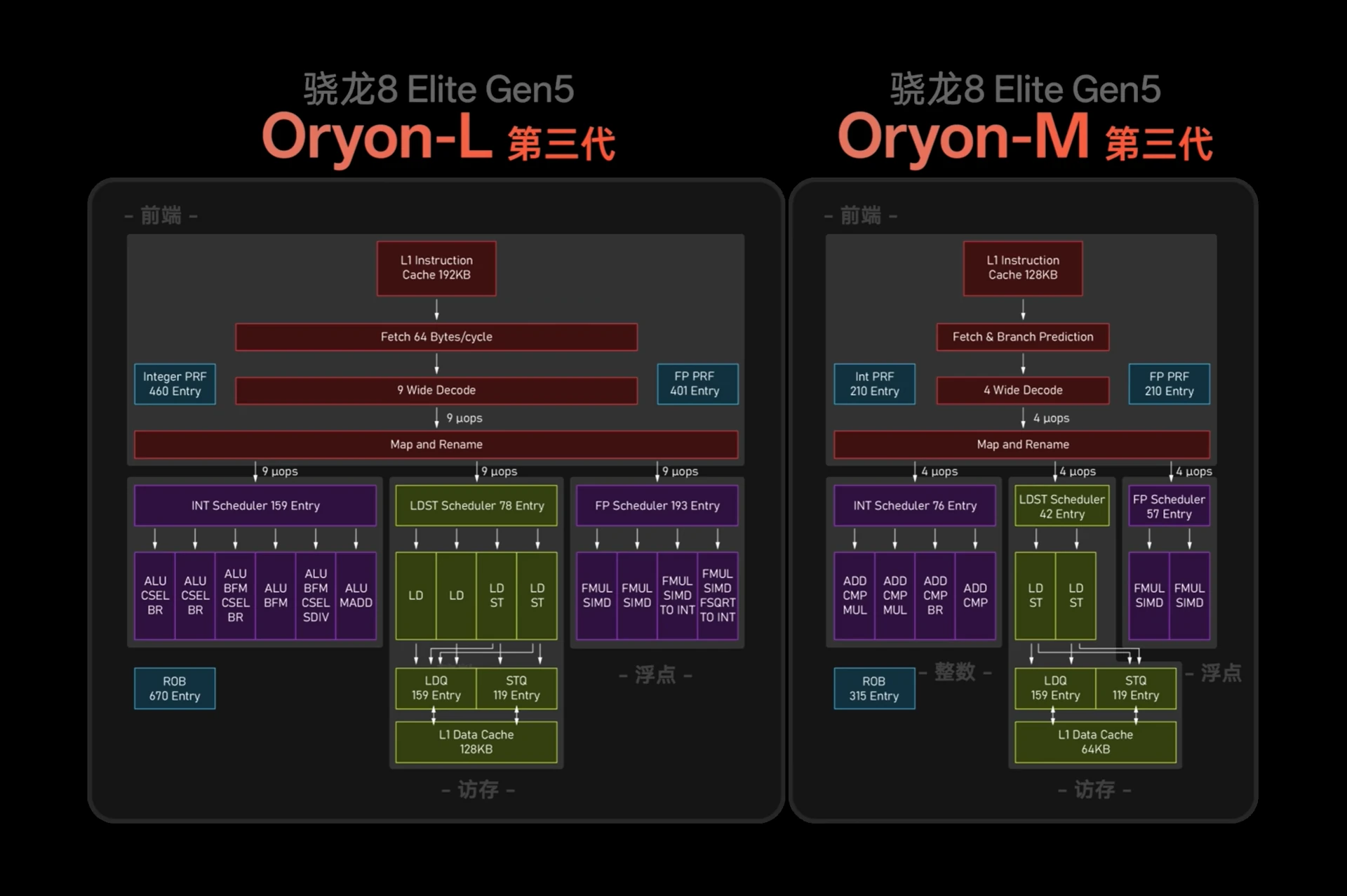Qualcomm Oryon-L and Oryon-M pipelines