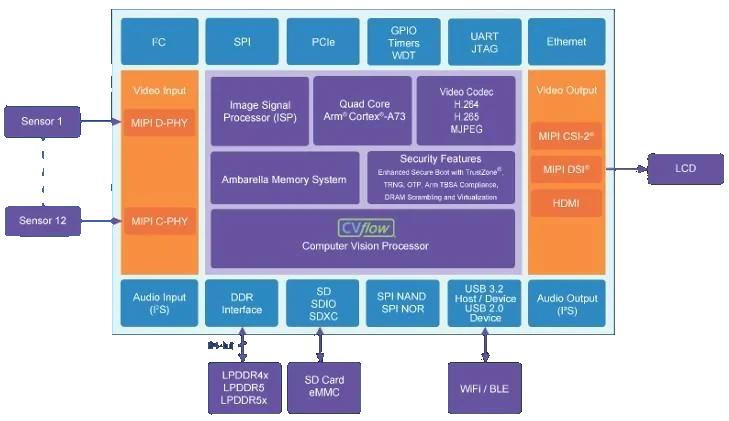 Ambarella CV7 Applies Edge AI to Multiple 8K Video Streams