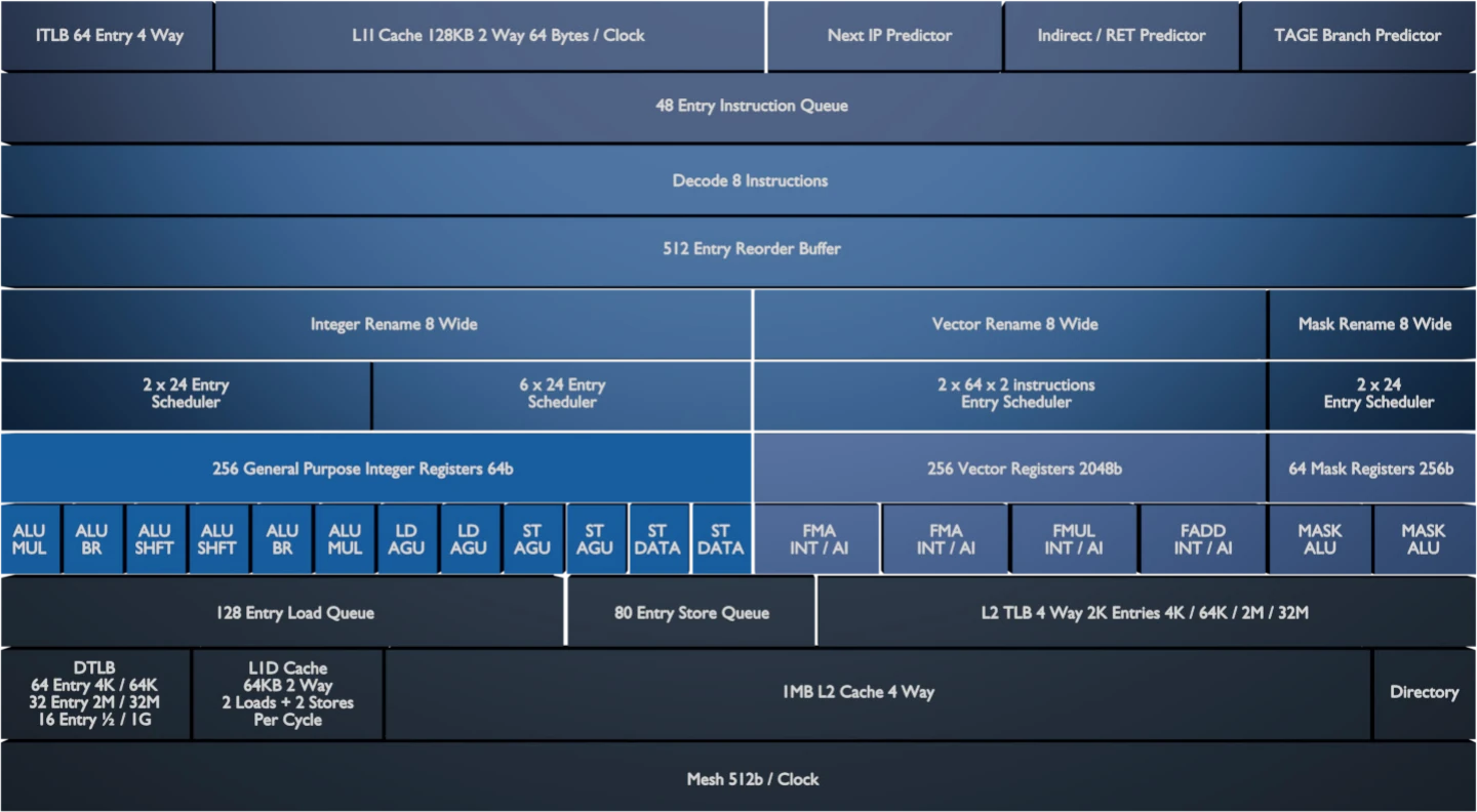 Prodigy microarchitecture