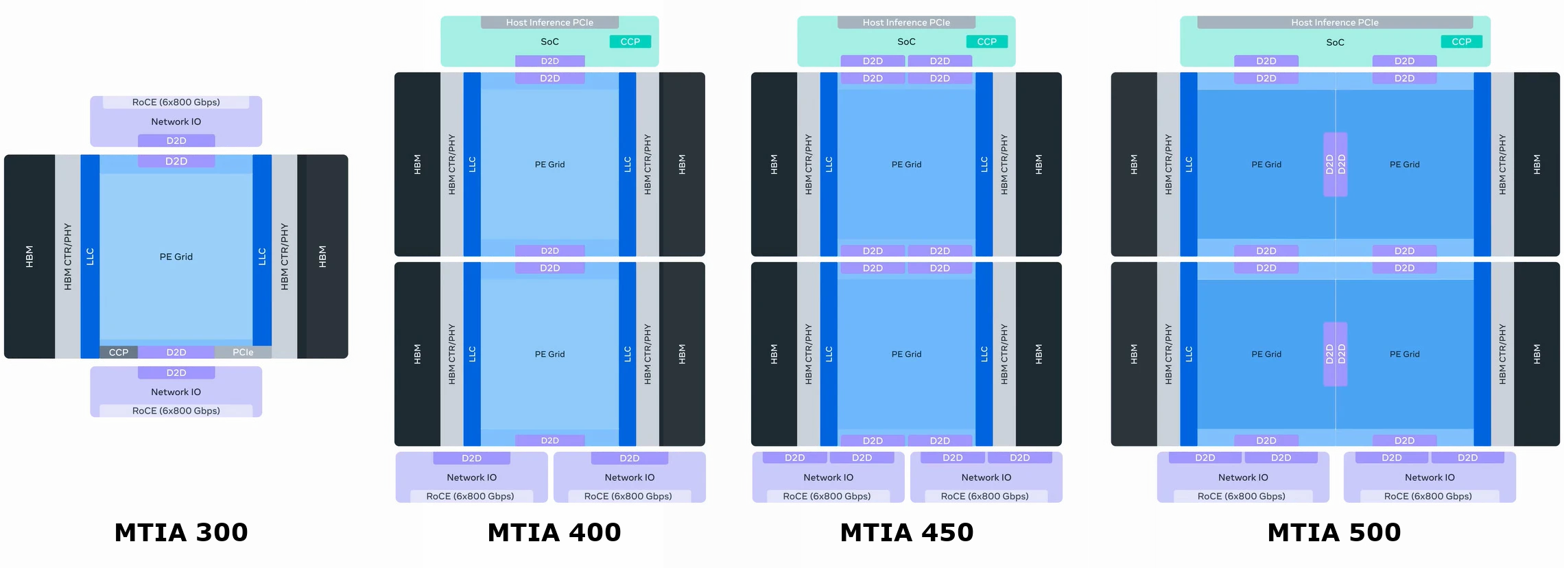 MTIA 300, 400, 450, and 500 diagrams showing constituent dies