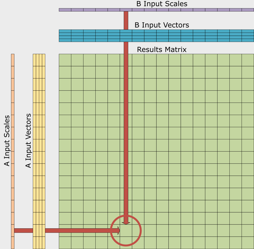 Outer product diagram with scaling factors