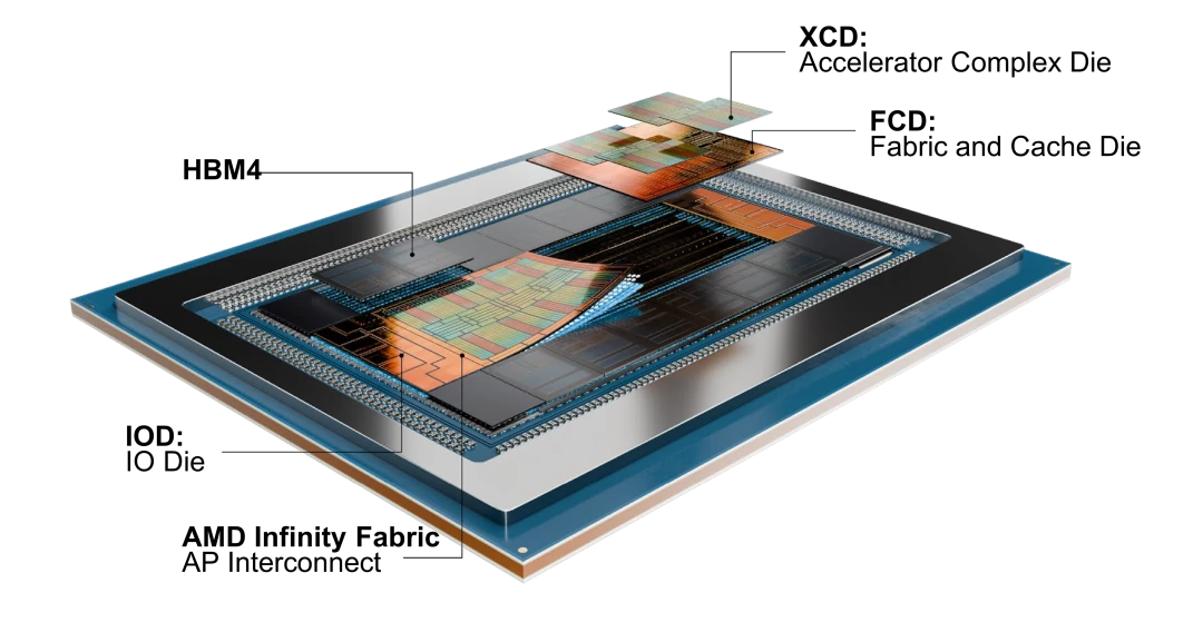 Picture of AMD MI455X identifying chiplets